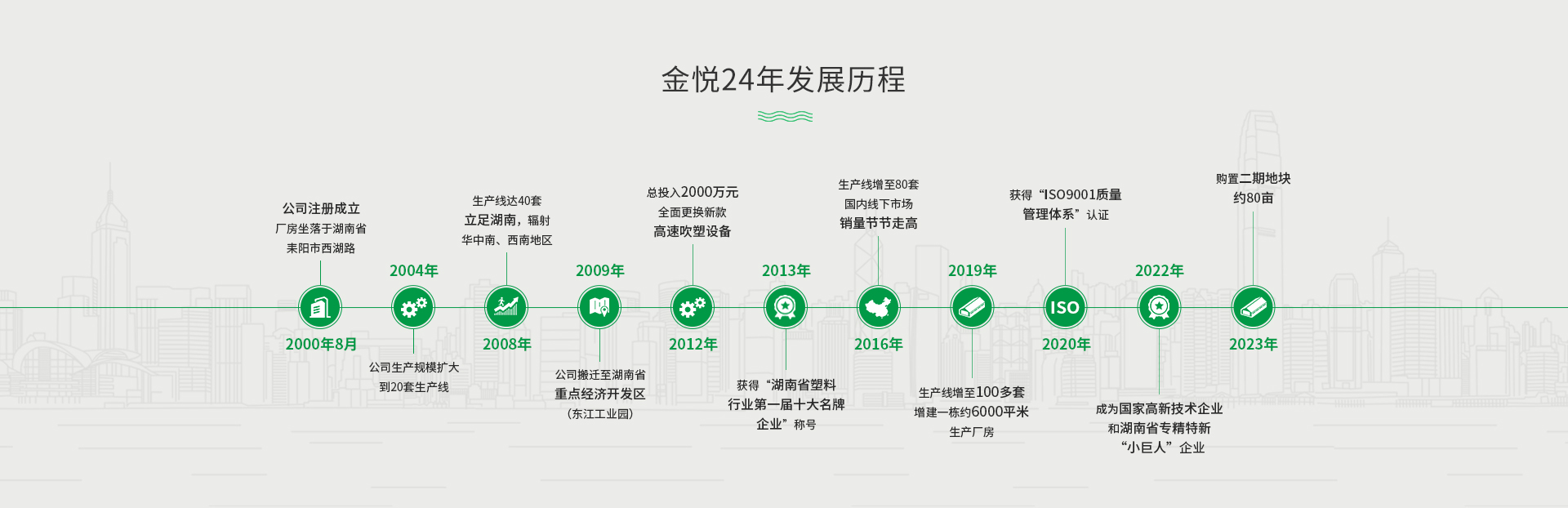 金悅24年發(fā)展歷程